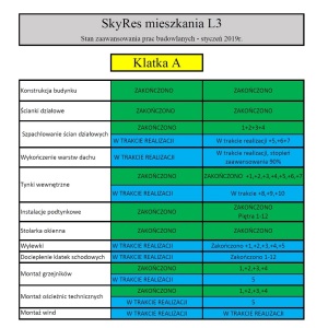 SkyRes budynek L3 - raport zaawansowania prac